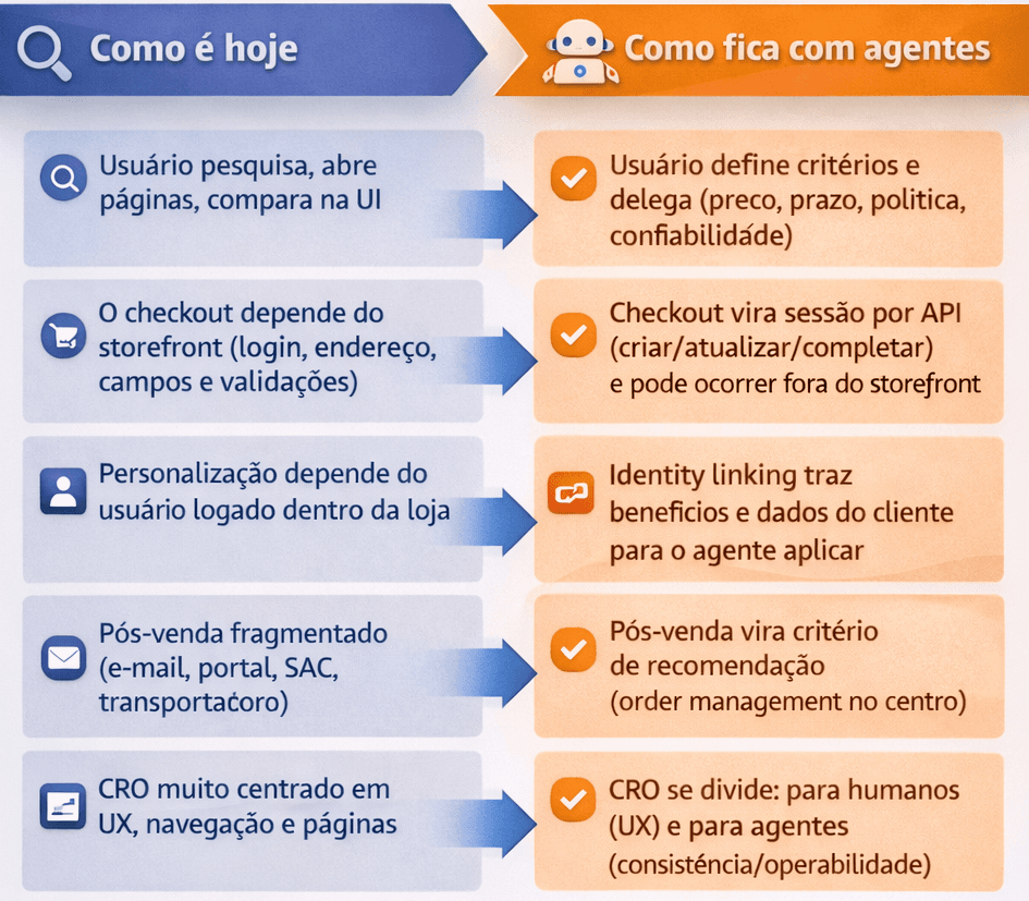 Comparativo de mudanças no ambiente digital com agentic commerce
